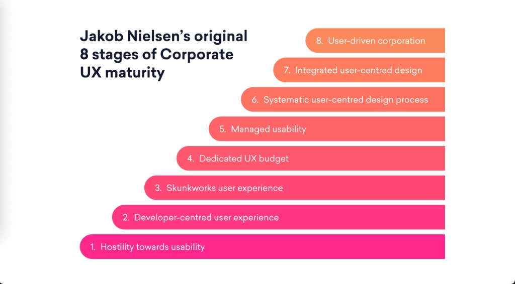 UX Maturity Transformation